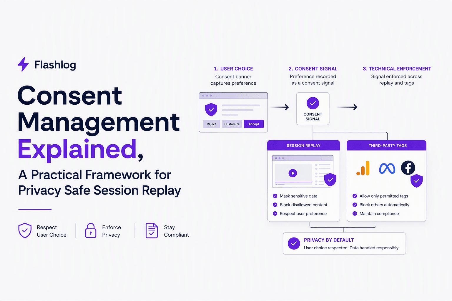 Consent Management Explained, A Practical Framework for Privacy Safe Session Replay