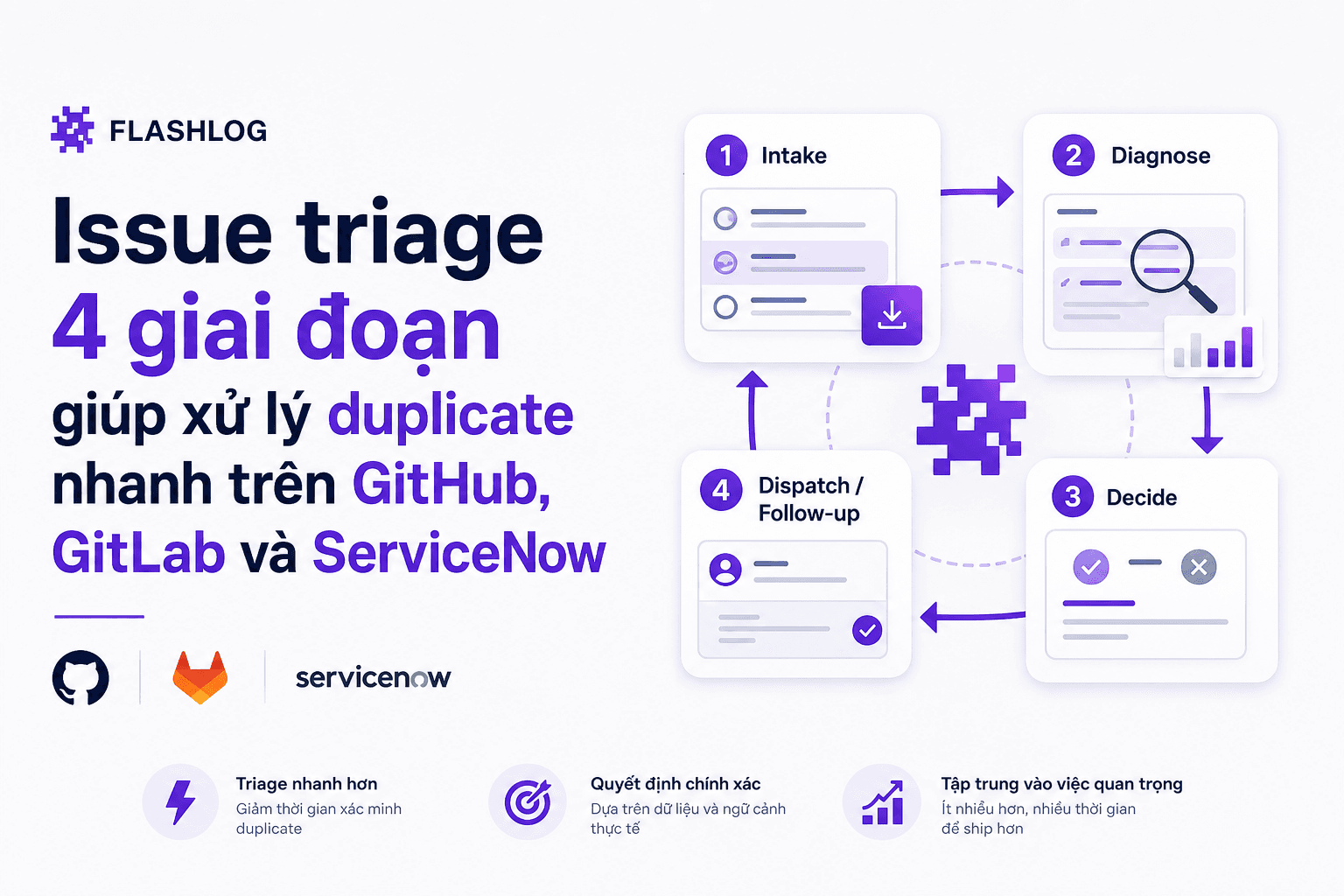 Issue triage 4 giai đoạn giúp xử lý duplicate nhanh trên GitHub, GitLab và ServiceNow